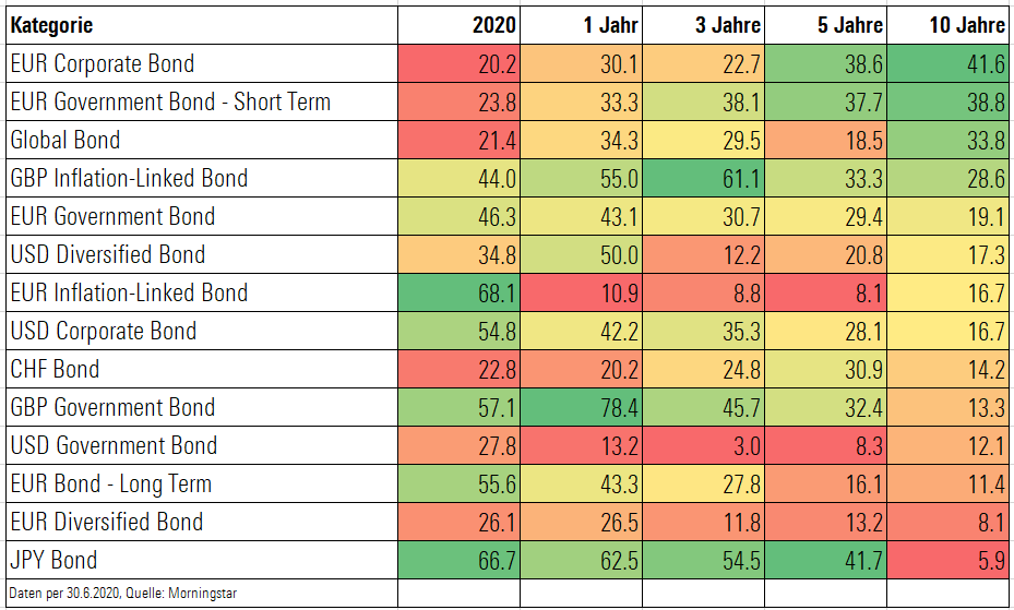 Wo Aktiv Verwaltete Fonds (halbwegs) Erfolgreich Sind | Morningstar